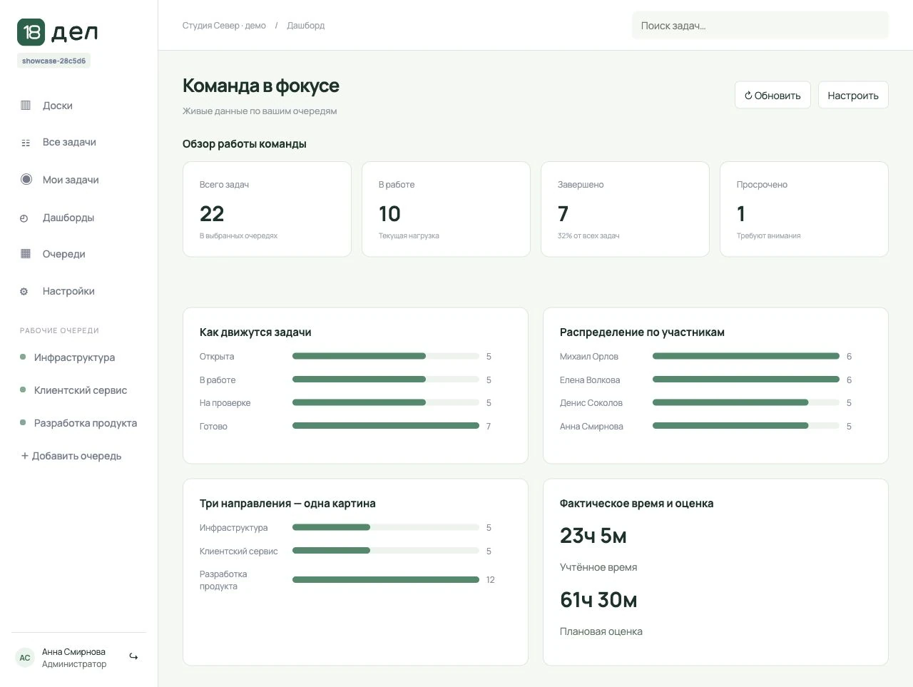 Дашборд: 22 задачи, 10 в работе, 7 завершены, распределение по очередям и участникам, фактическое и плановое время